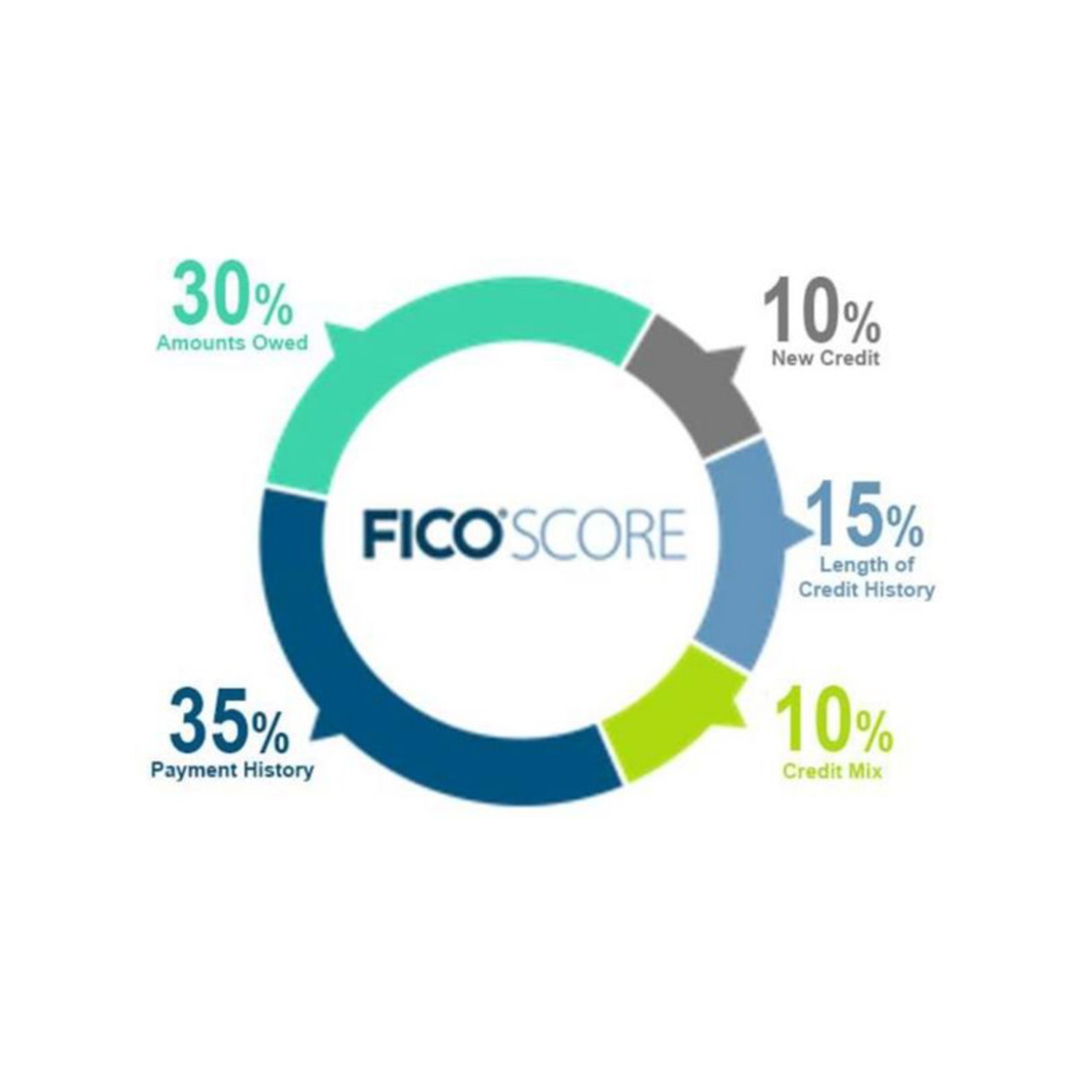 Graph wheel - 35% payment history, 30% amounts owed, 15% length of credit history, 10% new credit, 10% credit mix.